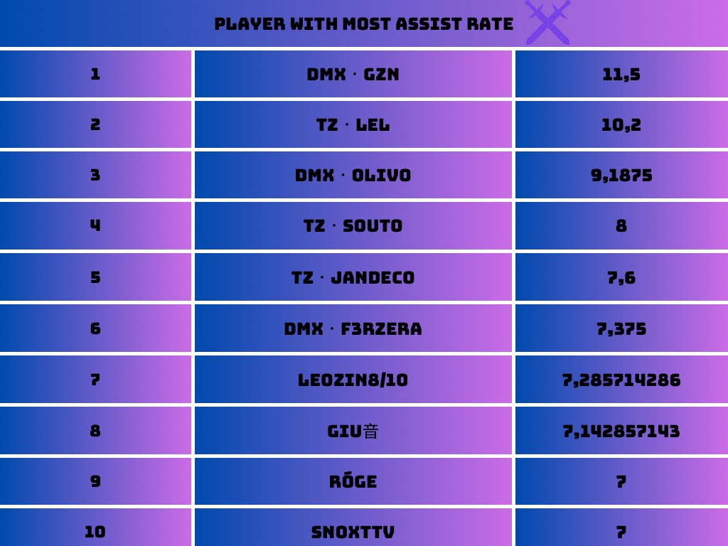 1 ano sem jogar , e conseguimos fika em 4 categoria no top 10 isso e foda tá 💪
Mas já vi me aposentar dnv kkk 🙏
A cima do top8 só treinando todos os dias