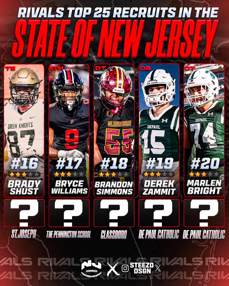 Blessed to be recognized as a top recruit in NJ! 📈
<a href="/Rivals/">Rivals</a> @RivalsFriedman @RivalsRichie <a href="/SJRCoachAug/">Augie Hoffmann</a> <a href="/SJRFB/">SJR Football</a>