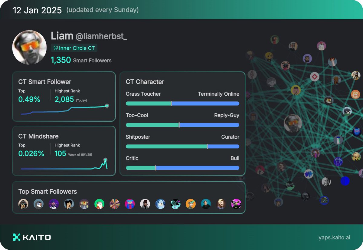 A good way to earn Kaito yaps is engaging with ‘smart’ accounts. 

If you comment on my tweets I’ll reply back to boost your score 🫡