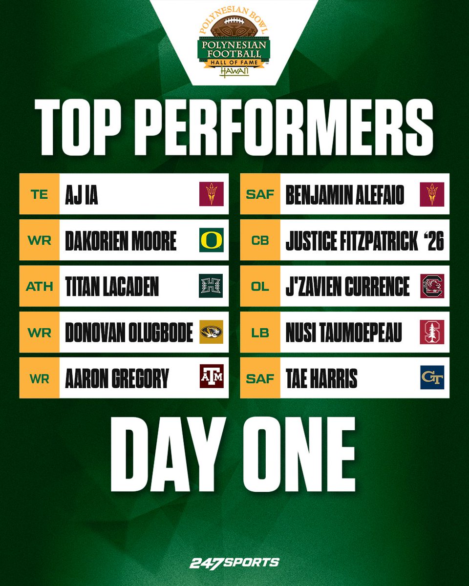 Greg Biggins (@gregbiggins) on Twitter photo Standout '26 WR Tristen Keys was our Alpha Dog following Day 1 of practice at the <a href="/polynesiabowl/">POLYNESIAN BOWL</a>, here's a look at the rest of our Top Performers from today's workout 247sports.com/article/polyne… Standout '26 WR Tristen Keys was our Alpha Dog following Day 1 of practice at the <a href="/polynesiabowl/">POLYNESIAN BOWL</a>, here's a look at the rest of our Top Performers from today's workout 247sports.com/article/polyne…