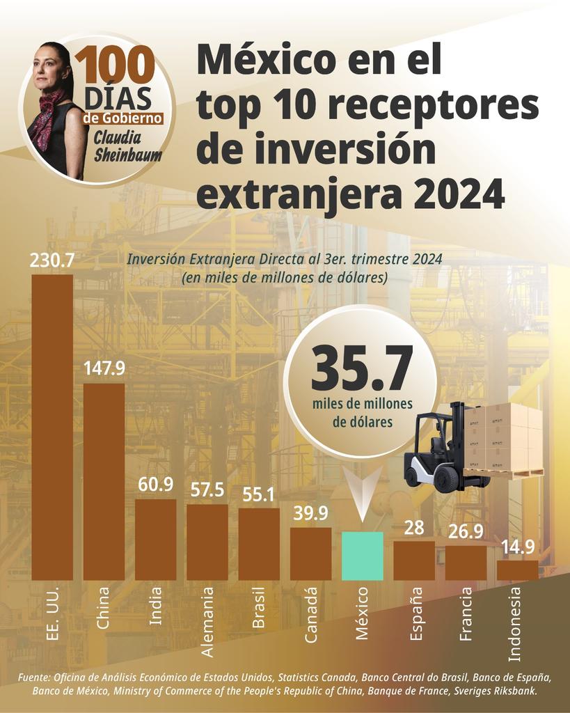 JesusRCuevas's tweet photo. México está entre los 10 países con mayor confianza y captación de inversiones. 
Al tercer trimestre del 2024, la inversión extranjera directa sumó 35.7 mil millones de dólares y como informó la presidenta @ClaudiaShein, cerrará el año en cerca de los 39 mil millones de dólares. https://t.co/PLjanrloV7