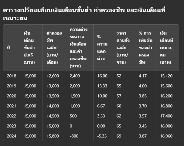 mWatist's tweet photo. 📈 อยู่ยากขึ้นทุกปี!
- ค่าครองชีพ: 12,400 บาท (2018) ➡️ 15,750 บาท (2024) 🏠
- ราคาข้าวตามสั่ง: 50 ➡️ 68 บาท 🍛
- ความต่างเงินเดือน-ค่าครองชีพลดลง จนปี 2024 เงินเดือนขั้นต่ำไม่พอใช้!
💡 ถึงเวลาเพิ่มรายได้ให้ทันค่าครองชีพ!
#เงินเดือนขั้นต่ำ #ค่าครองชีพ #อยู่ยาก https://t.co/yyEvpqRZlt