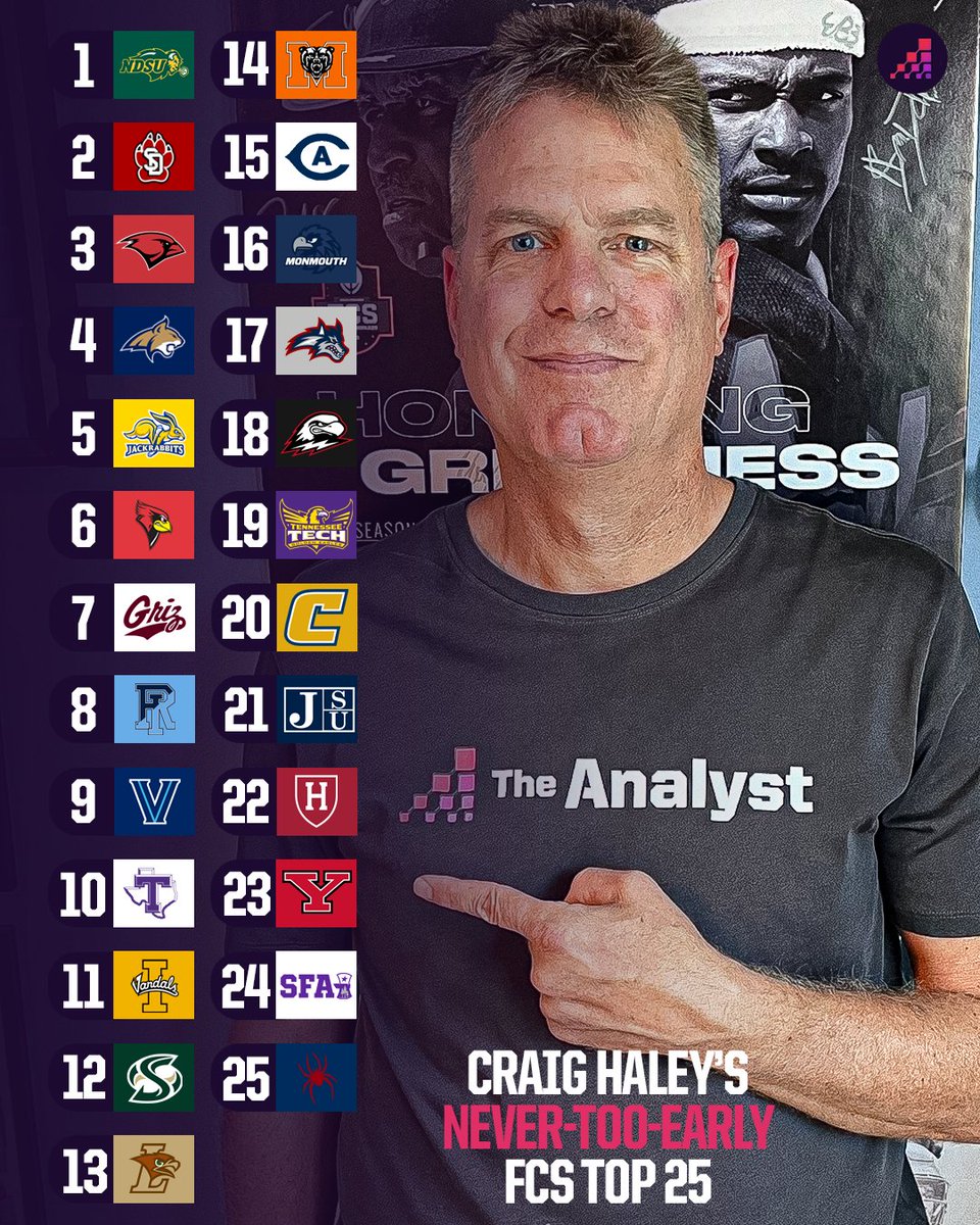 In case you missed it, the <a href="/CraigHaley/">Craig Haley</a> Never-Too-Early FCS Top 25 Rankings for the 2025 season.
Full story: theanalyst.com/eu/2025/01/fcs…
