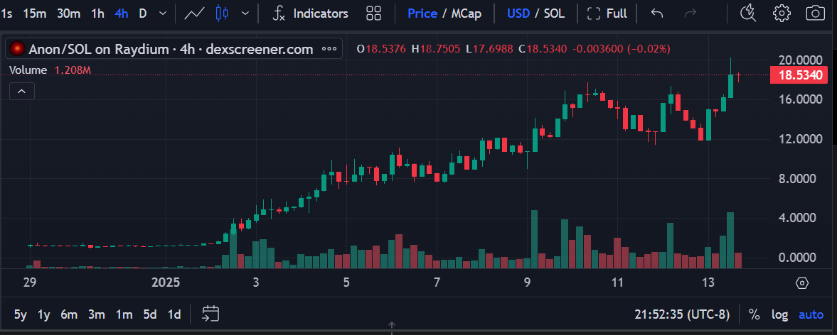 KarenSword's tweet photo. $Anon
Amazing growth!
Top 1 on @Dexscreener.
What market cap do you expect?
I’m buying now, and you? 
CA: 9McvH6w97oewLmPxqQEoHUAv3u5iYMyQ9AeZZhguYf1T
@HeyAnonai @solana @SuiNetwork 
#Anon #Solana https://t.co/yHYmeOof4c