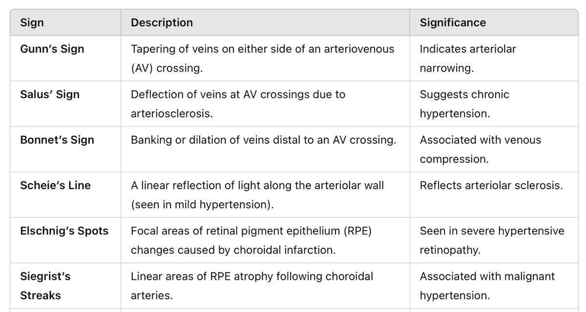 Named signs in hypertensive retinopathy: #MedTwitter #ophthalmology # ...