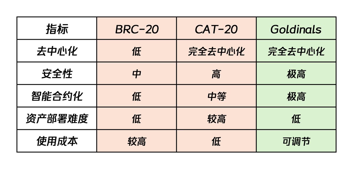 wolfyxbt's tweet photo. 看到了一个新的比特币生态资产协议 —— Goldinals，是 @nubit_org 团队最近推出的，感觉有可能会成为之后比特币生态新的炒作热点。

Goldinals 首先是各方面的指标都比所有现有的比特币协议要好（Ordinals、BRC20、Runes、CAT 等等）；再来是 Goldinals 是兼容目前所有现有的比特币协议的，也就是说 Goldinals 可以解决目前比特币生态各种资产协议互不兼容的这个问题，以实现资产统一；而且 Goldinals 是可以编程的，可以实现更多创新的玩法和应用。

这个协议最早是 BRC-20 的创始人 @domodata 提出的概念，现在 Nubit 团队成功把这个协议概念落地了，期待一下之后 Goldinals 的炒作空间。