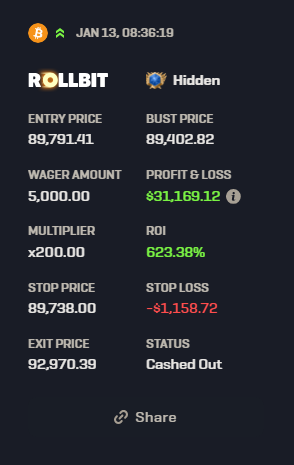 shahh's tweet photo. $5,000 into $32,000 in a day on @rollbit

Who are you telling first after this? https://t.co/Yam6V1aA6X