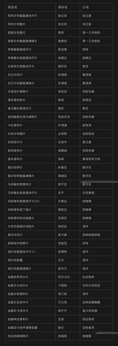 zcwzhy's tweet photo. 常见降压药的原研药名称

本表格对应列举了39种降压药物的通用名，对应原研药商标名和药企

在国内集采时代这东西有参考价值 https://t.co/pdl3gB8RYF