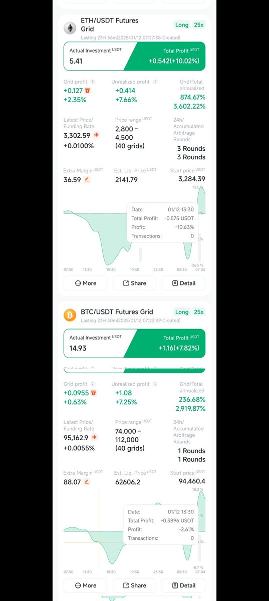 SurenderBtc's tweet photo. @cz_binance @binance @PionexUS See My Experimental Future Grid Bot Trade in @PionexUS

Results- Minimum Investment With Minimum Liquidation Chances 
Even When I Intentionally Used High 30X leverage to check its liquidations.

Which Proof That Pionex Future Grid Bot Trading Is Much Easier &amp; Safer Than Binance https://t.co/bHzIhThct0