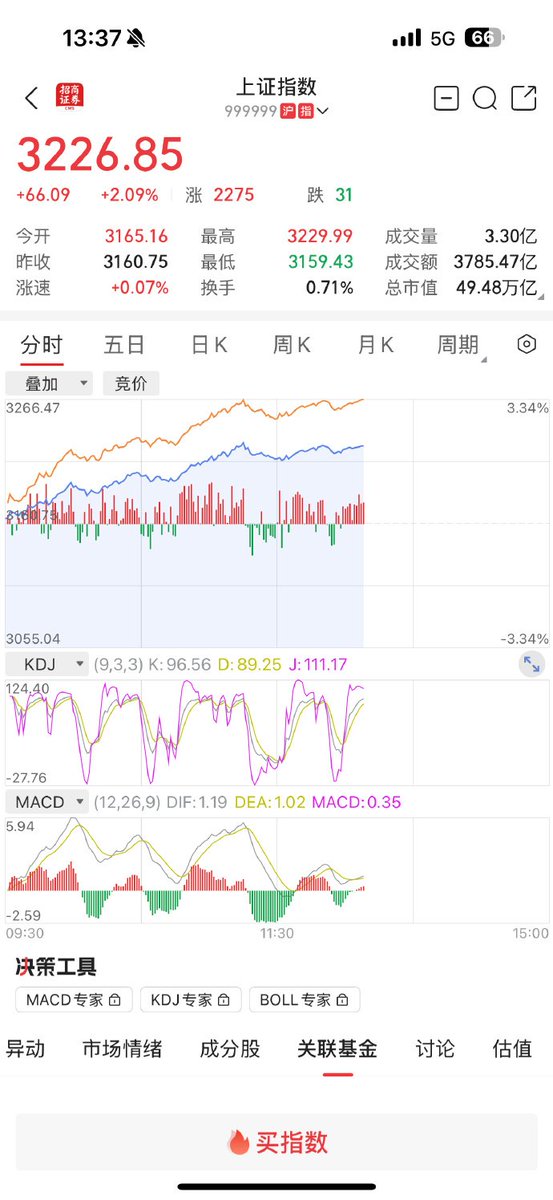 不玩A股，但是今天A股反弹了看到各大群又开始嗨起来，喜迎春节行情？是不是感觉又有希望了？如果是，这就对了，这就是它们拉升的目的📷#A股 #上证指数 #港股 #美股 #投资 #炒股