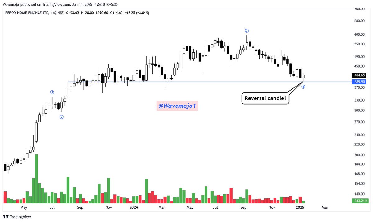 wealthmojo1's tweet image. Trend Reversal Candidate!
#REPCOHOME 

1- Change of polarity 
2- Wave 5 candidate 
3- Reversal candle as of now 

Keep on Radar.
Potential Upside Stocks!!
#Stocks #Investing #Trading