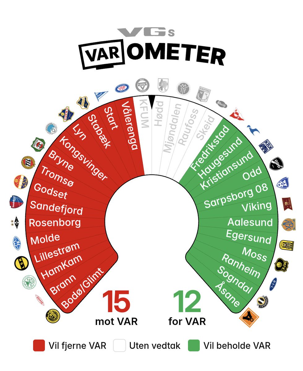 Jeg har et VAR-forslag. Hva med å fjerne det fra Eliteserien og innføre det i OBOS istedenfor? Ser ut til at OBOS-klubbene vil ha #VAR og Eliteserie-klubbene vil ikke ha det. @RabonaPod <a href="/PyroPivoPod/">Pyro & Pivo</a>