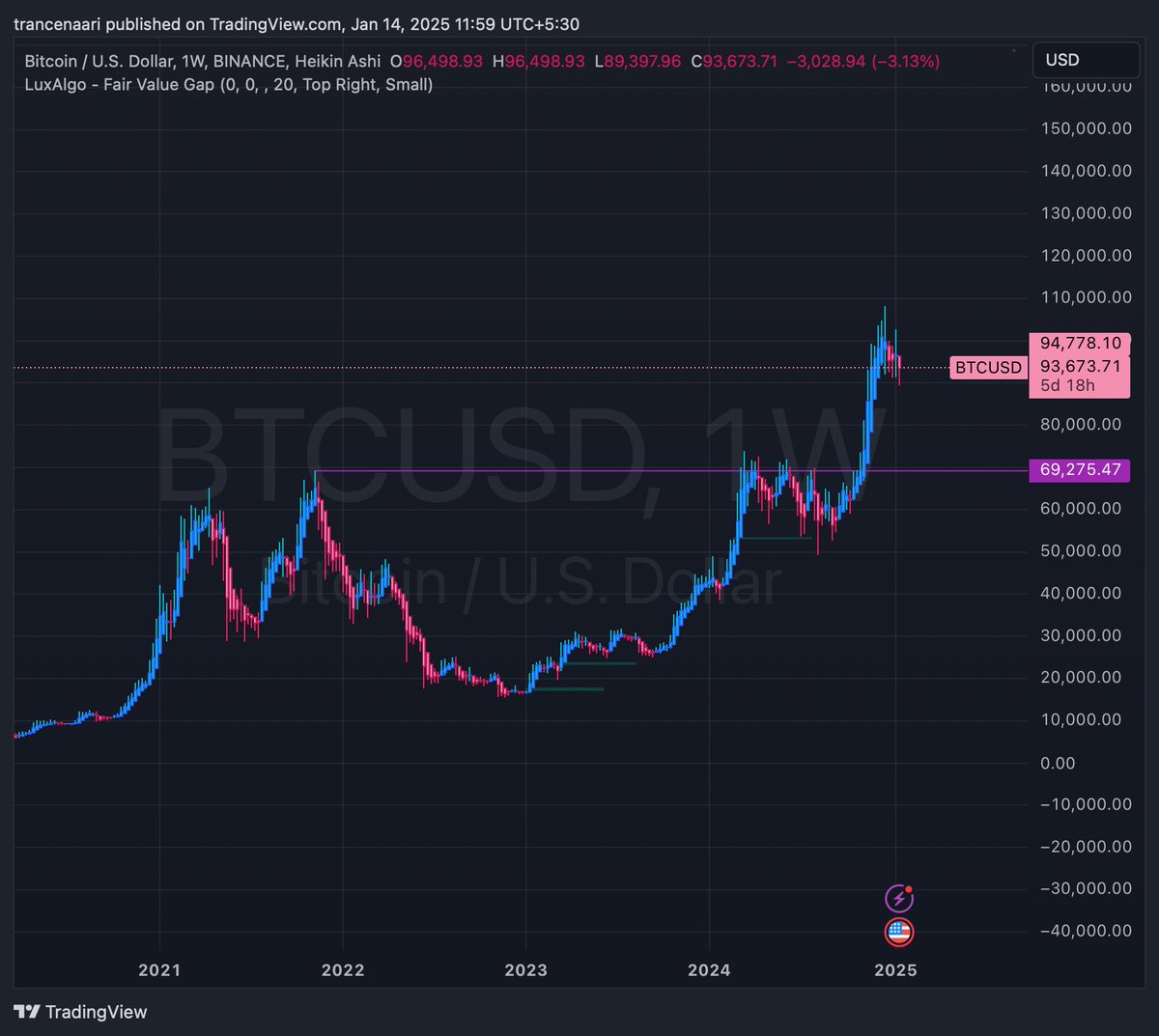TranceNaari's tweet photo. @cz_binance Thats the dip you should buy the CnH retest @68888/69100 https://t.co/LV5kMjXTtS