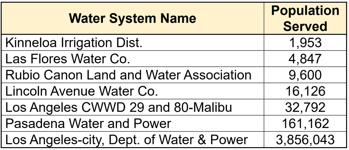 Question: As of today, what water systems have issued drinking water use warnings in the #LosAngelesFire area?

Answer: Many are small, a few are large. Some are public entities; some are private companies. Some have only portions of their systems impacted, others have their