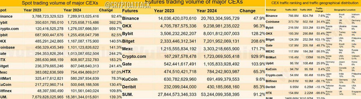 TrueCryptto's tweet photo. 📊 #CEX Report 2024:
- Spot trading volume increased 139% from 2023;
- Derivatives trading volume increased by 91%;
- #Binance monopoly advantage narrowed: spot market share fell from 49% to 39% and derivatives share fell from 50% to 38%;
- #Bybits place skyrocketed from sixth place to second place;
- #OKX contract trading volume also continued to remain stable, ranking second.