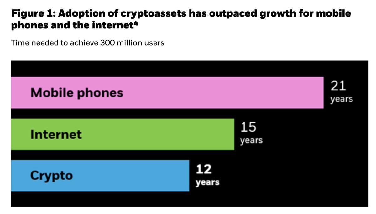 仮想通貨の浸透はスマートフォンやインターネットを上回る速度で成長している。

しかもこれが通貨革命ときた。

一度きりの出来事である。

人類史史上でもかなり奇跡的な瞬間。

何度も言いますが、我々はこの時代に生まれて本当に恵まれているのです。