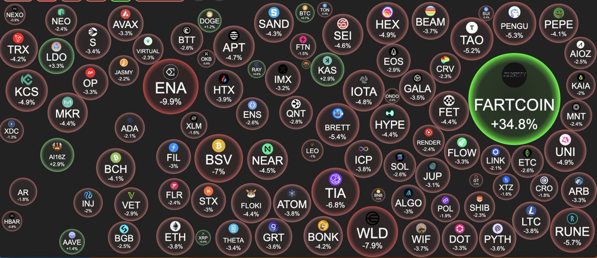 yieldinator's tweet photo. Never fade out the coins that bounce back the hardest during a dip.

In $FARTCOIN we trust.🙋‍♂️ https://t.co/u6Z22uH9fv