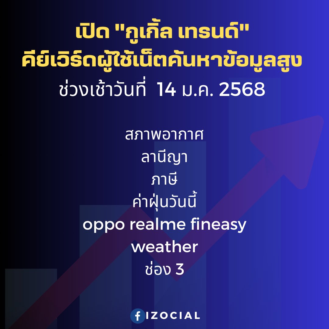 SaturnKing_TH's tweet image. เปิด &quot;กูเกิ้ล เทรนด์&quot; คีย์เวิร์ดที่ผู้ใช้เน็ตชาวไทยค้นหาข้อมูลสูงในกูเกิ้ล ช่วงเช้าวันที่  14 ม.ค. 2568
.
สภาพอากาศ
ลานีญา
ภาษี
ค่าฝุ่นวันนี้
oppo realme fineasy
weather
ช่อง 3
.
#GoogleTrend
#iZocial