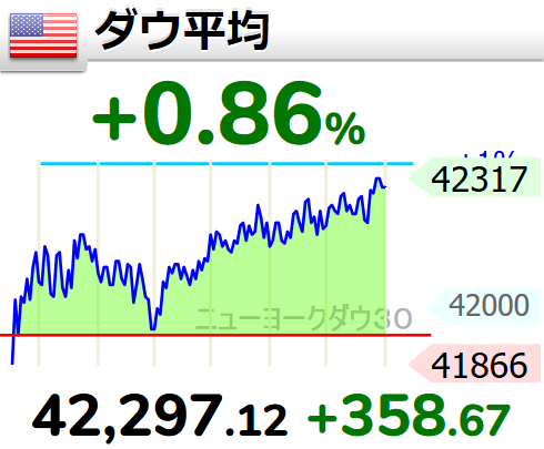 FireNick2023's tweet photo. 昨夜の #米国株 はまちまち（ダウ↑、S&amp;P↑、NDX↓）ながらも全て陽線引け。今週はPPI、CPI等の指標に大きな注目。先週の雇用統計を裏付ける高い数字が出れば調整は長引く可能性も。ただ個人的にはトランプ就任後の再ラリーへの作為的な”かがみこみ”のように思います。ここは売る局面ではないと。 https://t.co/CASMa9A2uh