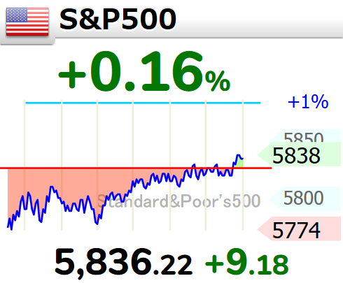 FireNick2023's tweet photo. 昨夜の #米国株 はまちまち（ダウ↑、S&amp;P↑、NDX↓）ながらも全て陽線引け。今週はPPI、CPI等の指標に大きな注目。先週の雇用統計を裏付ける高い数字が出れば調整は長引く可能性も。ただ個人的にはトランプ就任後の再ラリーへの作為的な”かがみこみ”のように思います。ここは売る局面ではないと。 https://t.co/CASMa9A2uh