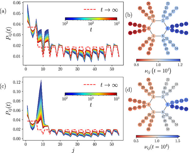 Our new paper about non-Markovian transport-Random walks with long-range memory on networks pubs.aip.org/aip/cha/articl…