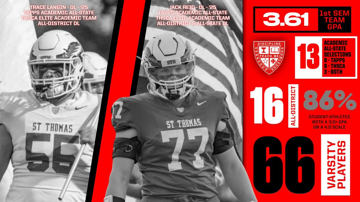 Extremely proud to say our young men continue to perform at a high level off the field. This year’s team finished with an impressive 3.61 Team GPA; with 86% of the team holding a 3.0 or better on a 4.0 scale for the Fall Semester. #GDK #EFND <a href="/STHCatholic/">St. Thomas High School</a> #studentathlete