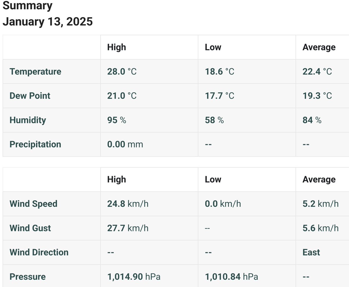 Mavanalla's tweet photo. Weather Summary for yesterday 13 January 2025 at #mavanalla #mudumalai #tiger #reserve #masinagudi #nilgiris #tamilnadu #weatherstation #bresser #weatherforecast https://t.co/r0SSE2DHsA