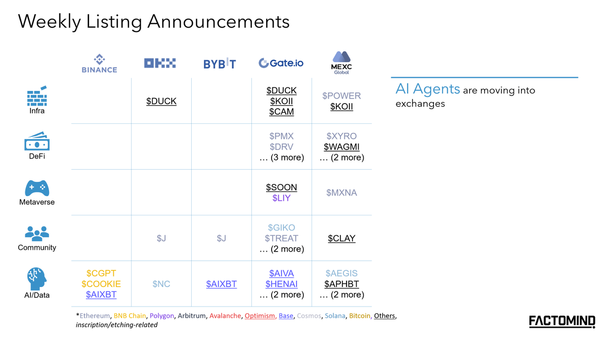 factomind's tweet photo. Factomind Weekly '25.01.14

1/ Narratives
- Casino projects holding well
- Inscription volume increasing

2/ Blockchain Ecosystems Recap
- @base activity got hit

3/ Weekly Listing Announcements
- AI agents moving into CEXes

4/ Disclaimer
Factomind is not affiliated with any of the entities mentioned in this thread, nor has it made any transactions of the referenced assets.                               
For full disclaimer, refer to the footnote of our webpage.