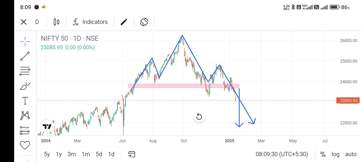 avinash_bakash's tweet image. Head and shoulder pattern form  be aware I think it will go even more down. #bullrunisover