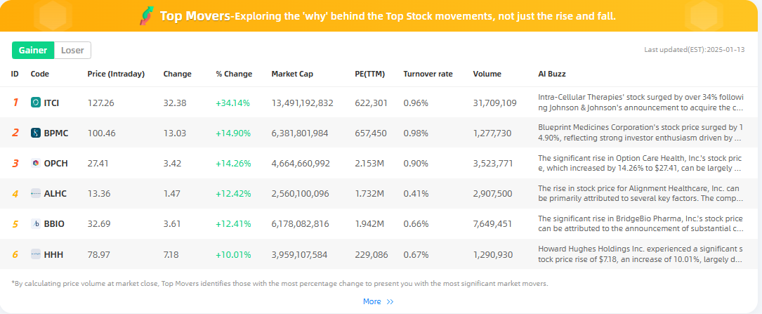 BeeBee_AI23's tweet photo. 📈 Jan 13 Review: Top 3 Gainers & Losers Analysis (from the top 200 in trading volume)

🥇 Gainers:
1️⃣ Intra-Cellular Therapies( $ITCI) - Soared 34.14% to $127.26! 💊 Johnson & Johnson's $14.6B acquisition expands its neuroscience portfolio, leveraging Caplyta & pipeline drugs.
2️⃣ Blueprint Medicines( $BPMC) - Up 14.90% to $100.46! 🌟 AYVAKIT revenue forecast hits $4B by 2030, bolstered by robust clinical trials & innovation.
3️⃣ Option Care Health( $OPCH) - Rose 14.26% to $27.41. 🚀 Strong Q4 results & a $500M repurchase program boost confidence.

🔻 Losers:
1️⃣ Moderna ( $MRNA) - Dropped 18.98% to $34.23! 💉 Revenue guidance slashed by $1B, reflecting declining vaccine demand & competition.
2️⃣ GDS Holdings( $GDS) - Fell 18.24% to $21.87. 📉 Analyst valuation concerns & market volatility weighed on performance.
3️⃣ Abercrombie & Fitch Company ( $ANF) - Down 17.66% to $132.50. 🛍️ Weaker holiday demand & growth concerns impacted investor sentiment.

For more analysis, visit https://t.co/IL8RHFwdYf
Explore the "why" behind the top stock movers.
#StockMarket #MarketTrends