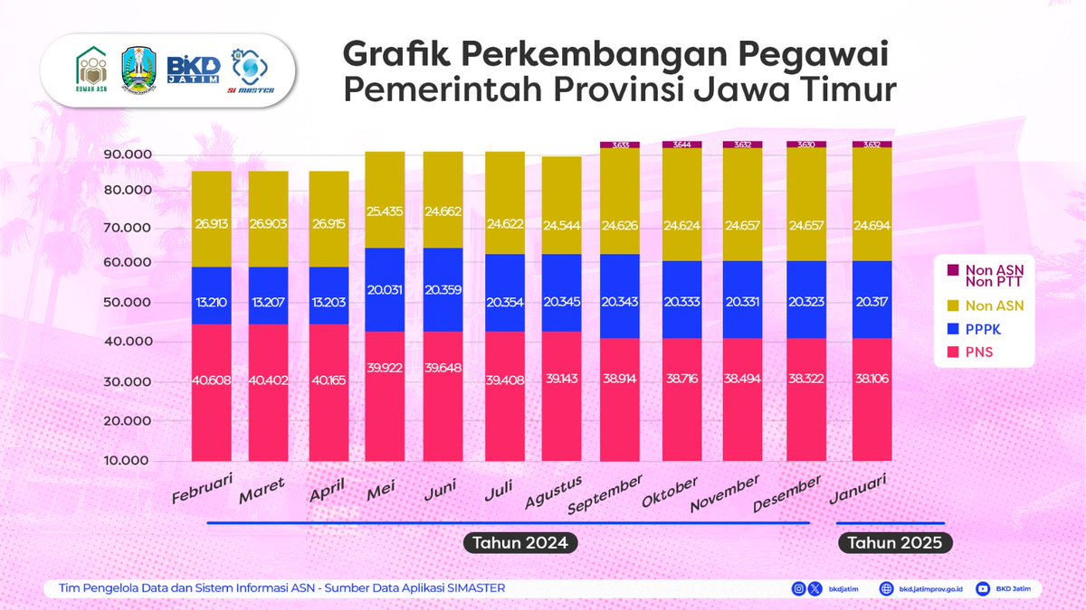 HALLO - Selamat Tahun Baru Sobat ASN Pemprov Jatim !!! Yuk's Simak statistik pegawai Jatim keadaan JANUARI 2025 buat update data terbaru kamu #sobatjatim #bkdjatim #asnjatim #pns #pppk #pemprovjatim #bangga_melayani_bangsa #BerAKHLAK #ASNINDONESIA
