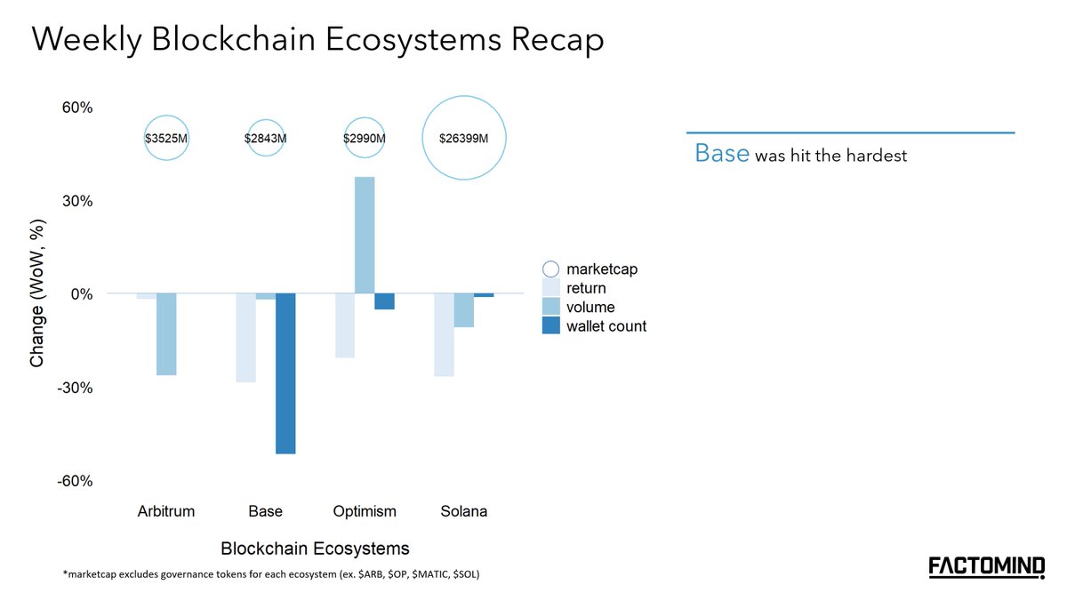 factomind's tweet photo. Factomind Weekly '25.01.14

1/ Narratives
- Casino projects holding well
- Inscription volume increasing

2/ Blockchain Ecosystems Recap
- @base activity got hit

3/ Weekly Listing Announcements
- AI agents moving into CEXes

4/ Disclaimer
Factomind is not affiliated with any of the entities mentioned in this thread, nor has it made any transactions of the referenced assets.                               
For full disclaimer, refer to the footnote of our webpage.