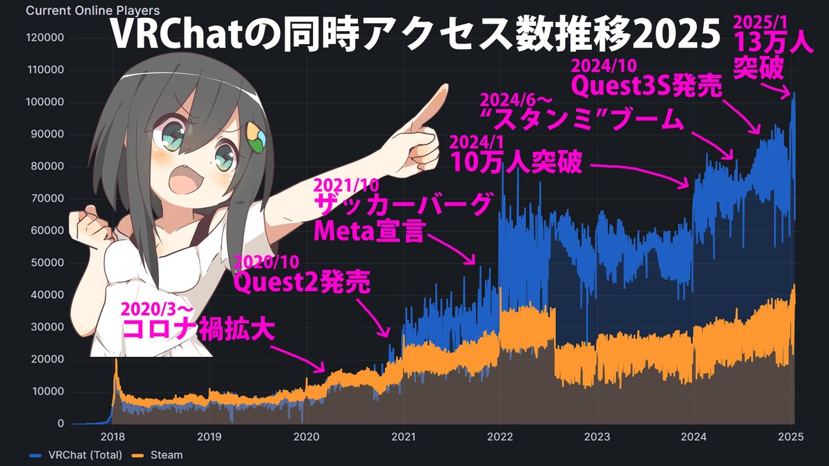 nemchan_nel's tweet photo. 【note公開】
最新の統計データまとめました！ 日本人の割合もなんと前年比で倍以上になっていそうです #VRChat 

VRChat"スタンミ"ブーム後前年比30%増、同時アクセス13万人突破！ メタバース人口統計レポート【2025年1月最新】
https://t.co/8jAdvIaFOv https://t.co/F1G3SaFHvB