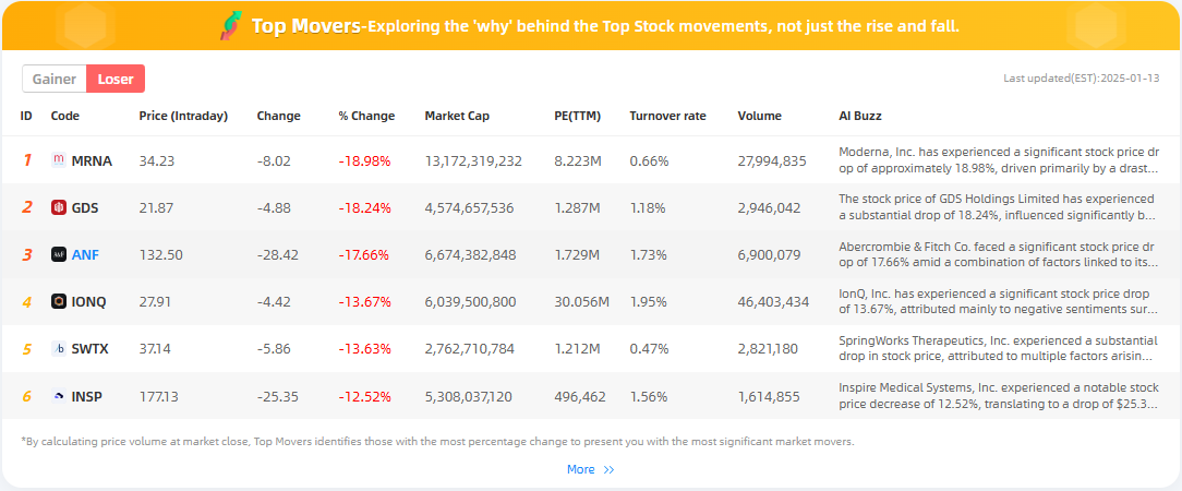 BeeBee_AI23's tweet photo. 📈 Jan 13 Review: Top 3 Gainers & Losers Analysis (from the top 200 in trading volume)

🥇 Gainers:
1️⃣ Intra-Cellular Therapies( $ITCI) - Soared 34.14% to $127.26! 💊 Johnson & Johnson's $14.6B acquisition expands its neuroscience portfolio, leveraging Caplyta & pipeline drugs.
2️⃣ Blueprint Medicines( $BPMC) - Up 14.90% to $100.46! 🌟 AYVAKIT revenue forecast hits $4B by 2030, bolstered by robust clinical trials & innovation.
3️⃣ Option Care Health( $OPCH) - Rose 14.26% to $27.41. 🚀 Strong Q4 results & a $500M repurchase program boost confidence.

🔻 Losers:
1️⃣ Moderna ( $MRNA) - Dropped 18.98% to $34.23! 💉 Revenue guidance slashed by $1B, reflecting declining vaccine demand & competition.
2️⃣ GDS Holdings( $GDS) - Fell 18.24% to $21.87. 📉 Analyst valuation concerns & market volatility weighed on performance.
3️⃣ Abercrombie & Fitch Company ( $ANF) - Down 17.66% to $132.50. 🛍️ Weaker holiday demand & growth concerns impacted investor sentiment.

For more analysis, visit https://t.co/IL8RHFwdYf
Explore the "why" behind the top stock movers.
#StockMarket #MarketTrends
