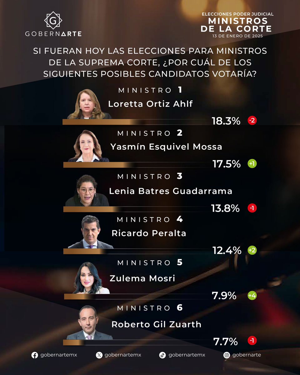 GobernArteSC's tweet image. 📊 Compartimos nuestra encuesta #GobernArte de enero con la opinión de la ciudadanía sobre la Elección de Ministros de la Suprema Corte de Justicia en 2025 ✔️

📌 En GobernArte #TuOpiniónCuenta ✔️ compártela con nosotros en los comentarios 👇