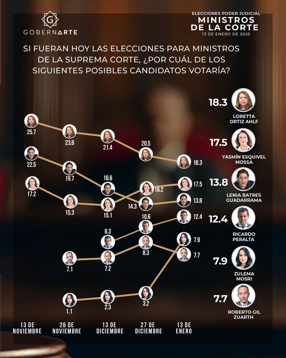 GobernArteSC's tweet image. 📊 Compartimos nuestra encuesta #GobernArte de enero con la opinión de la ciudadanía sobre la Elección de Ministros de la Suprema Corte de Justicia en 2025 ✔️

📌 En GobernArte #TuOpiniónCuenta ✔️ compártela con nosotros en los comentarios 👇
