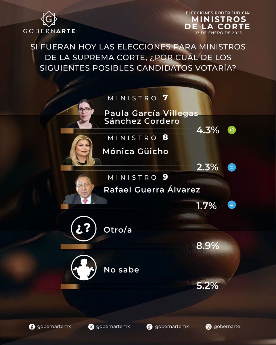 GobernArteSC's tweet image. 📊 Compartimos nuestra encuesta #GobernArte de enero con la opinión de la ciudadanía sobre la Elección de Ministros de la Suprema Corte de Justicia en 2025 ✔️

📌 En GobernArte #TuOpiniónCuenta ✔️ compártela con nosotros en los comentarios 👇