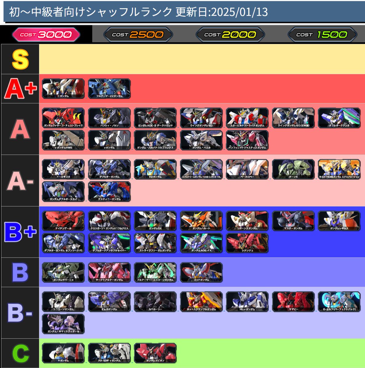 □オバブ 初～中級者向けシャッフル機体ランク表(2025/1/13更新