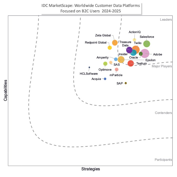 Salesforce recognized as a Leader in IDC MarketScape for Customer Data Clouds seamlessly connects and harmonizes data from disparate sources, fueling Agentforce to transform every company into an Agentforce company. Unified data powers generative AI agents with context,