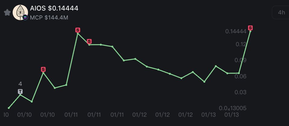 MemeSpy_'s tweet image. As a smart #memecoin trader u should take profits by exiting liquidity when the market is overheated. Find the Next 10-1000X Gem
$AIOS #AIOS