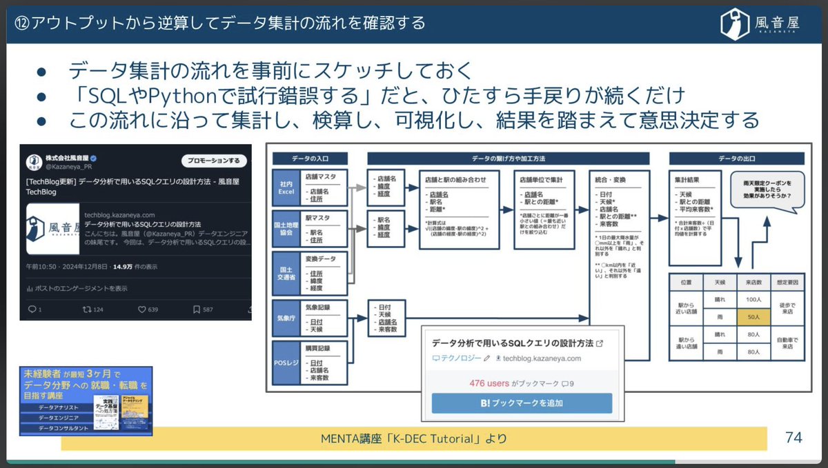 これだと手戻りが続くだけ。卒業しましょう。

・思いついたデータ分析をやってみる
・データを見てからアクションを考える
・思いついたグラフやダッシュボードを作ってみる
・SQLやPythonで試行錯誤して集計処理を実装する