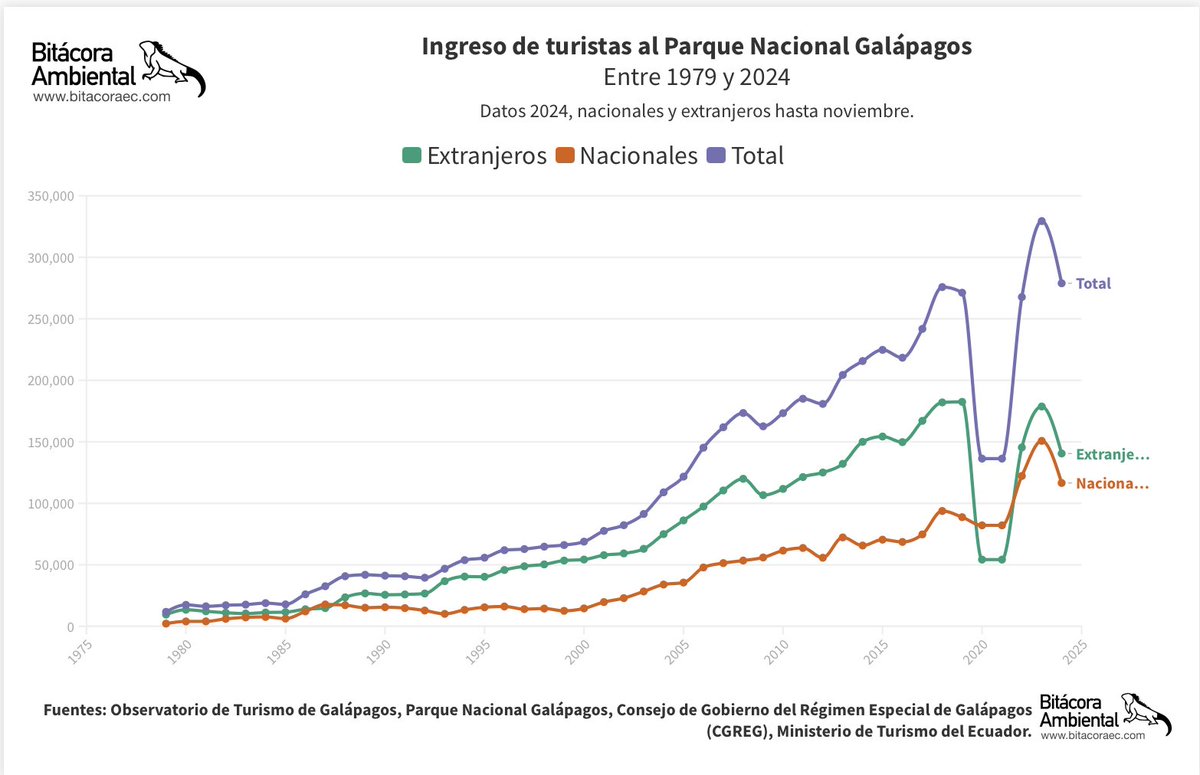 BitacoraEc's tweet photo. #Galapagos #turismo #Masificacion #Informalidad
Las llegadas de turistas a Galapagos siguen incrementándose masificación e informalidad
En el 2024 a Galápagos llegaron 278.906 turistas, 7 mil más que en el 2019, el año prepandemia y 50.000 menos que en 2023. No hay una disminución de la llegada de turistas a las islas. La publicidad de paraíso hace que sigan incrementando los arribos pero no la calidad de los turistas.
El 2023 fue un año de ajustes, en el cual se concretaron los diferimientos por la pandemia. Tampoco hay una afectación grande por el incremento a la tasa de ingreso, lo que sí hay es una sobre oferta de servicios.
https://t.co/4bHCRXG0E4