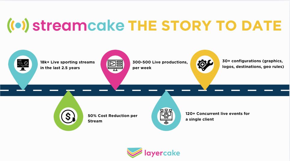 Layercakecloud's tweet photo. 👋Say goodbye to complex broadcast hardware with Streamcake! Automate workflows for efficiency, cost savings, and scalability. Simplifies complex workflows into a low-touch model, freeing up staff and resources.Transform your business today! Email info@layercake.cloud #streamcake https://t.co/X20fC6rvg8