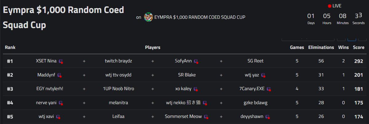 Congratulations to the top 5 teams of my $1,000 Random Coed Squad Cup! 🎉

🥇- <a href="/ilyynina/">XSET Nina</a> @Braydz4 <a href="/TheSofyAnn/">Sofy</a> <a href="/Reetlol/">Reet</a> 
🥈- <a href="/Maddynf/">Maddynf</a> <a href="/oSyddFT/">oSydd 🪂</a> <a href="/blakeps/">Blake</a> <a href="/yqzm1n/">yaz</a> 
🥉- <a href="/nvtylerh/">stm nvtylerh</a> <a href="/NitroLolz/">1UP Noob Nitro</a> <a href="/xokaleyy/">kaley</a> <a href="/Kanaryfn7/">XSET Kanary</a> 
4th - <a href="/yan1xo/">yani</a> <a href="/melanitra/">melanie</a> <a href="/NekkoSucks/">Nekkoballs</a> <a href="/bdawg1_/">bdawg</a> 
5th - <a href="/xavifnw/">xavi</a> <a href="/leifaa2/">leifaa</a>