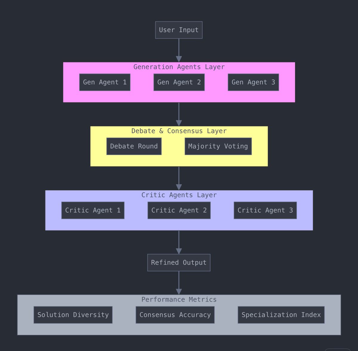 K3665914782813's tweet photo. Lumino framework is designed for community use - implement your own specialized agents for complex tasks/prompts. Especially for crypto AI agents. My goal is for developers and users to use it for free and use the input data for my study https://t.co/pf7R8SISdj