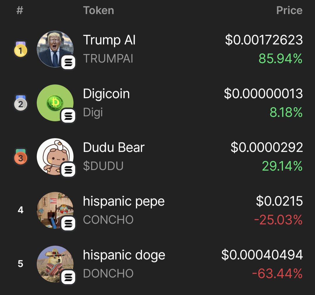 solana_gemz's tweet photo. 🚀 🚀 Top 5 trending tokens in the last hour on #solana blockchain      

#trumpai $trumpai #digicoin #digi $digi #dudubear #dudu $dudu #concho $concho #hispanicpepe #doncho $doncho #hispanicdoge

https://t.co/8HD6Mx11Jz https://t.co/Jk9u5Zg2FW