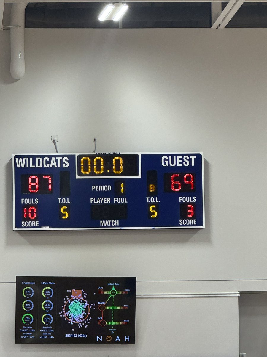 UK MBB Managers (@uk_managers) on Twitter photo Your Wildcat managers are back in the win column with a 87-69 win against <a href="/AggieManagers/">Aggie Basketball Managers</a>
<a href="/ManagerGames_/">Manager Games</a> Your Wildcat managers are back in the win column with a 87-69 win against <a href="/AggieManagers/">Aggie Basketball Managers</a>
<a href="/ManagerGames_/">Manager Games</a>