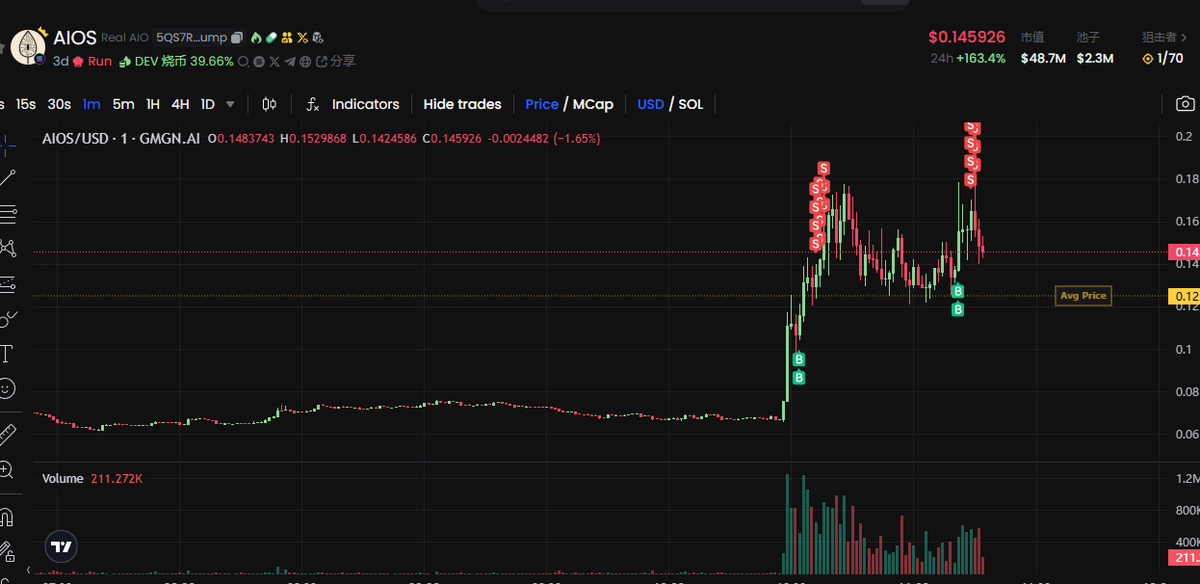 fordogim's tweet photo. @x1aotiaodeye @aios_foundation 有疑问就是fud？你怎么那么单纯呢？我公告吃一波，确定烧了再吃一波不行？ https://t.co/XbYVFqvkH8