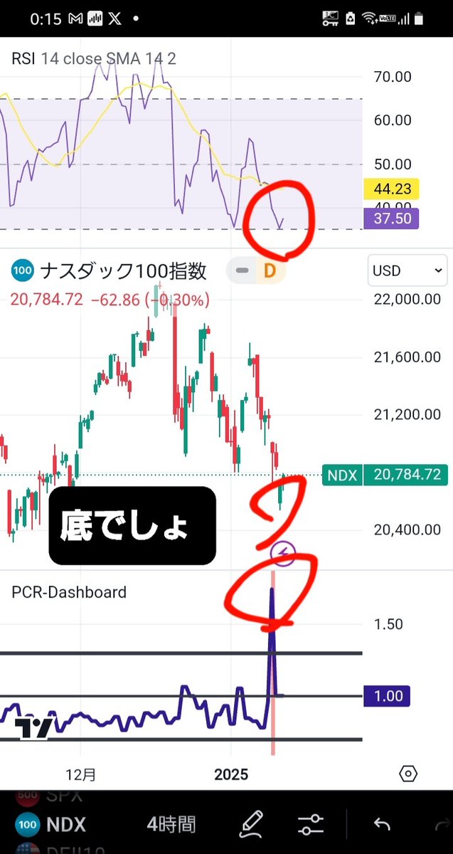 kikuemonM's tweet photo. #SOXL #FNGG #底
もう底でしょ😂
PPI、CPI、GDP、、
トランプ就任式が見えてきた🔥
今朝は、ポートフォリオのお試し枠 #PYDN 切って、#PLTR に乗り換えました。
パランティアは、成長期待株で、いい押し目来ましたから👍 https://t.co/1KxiJeaZHF