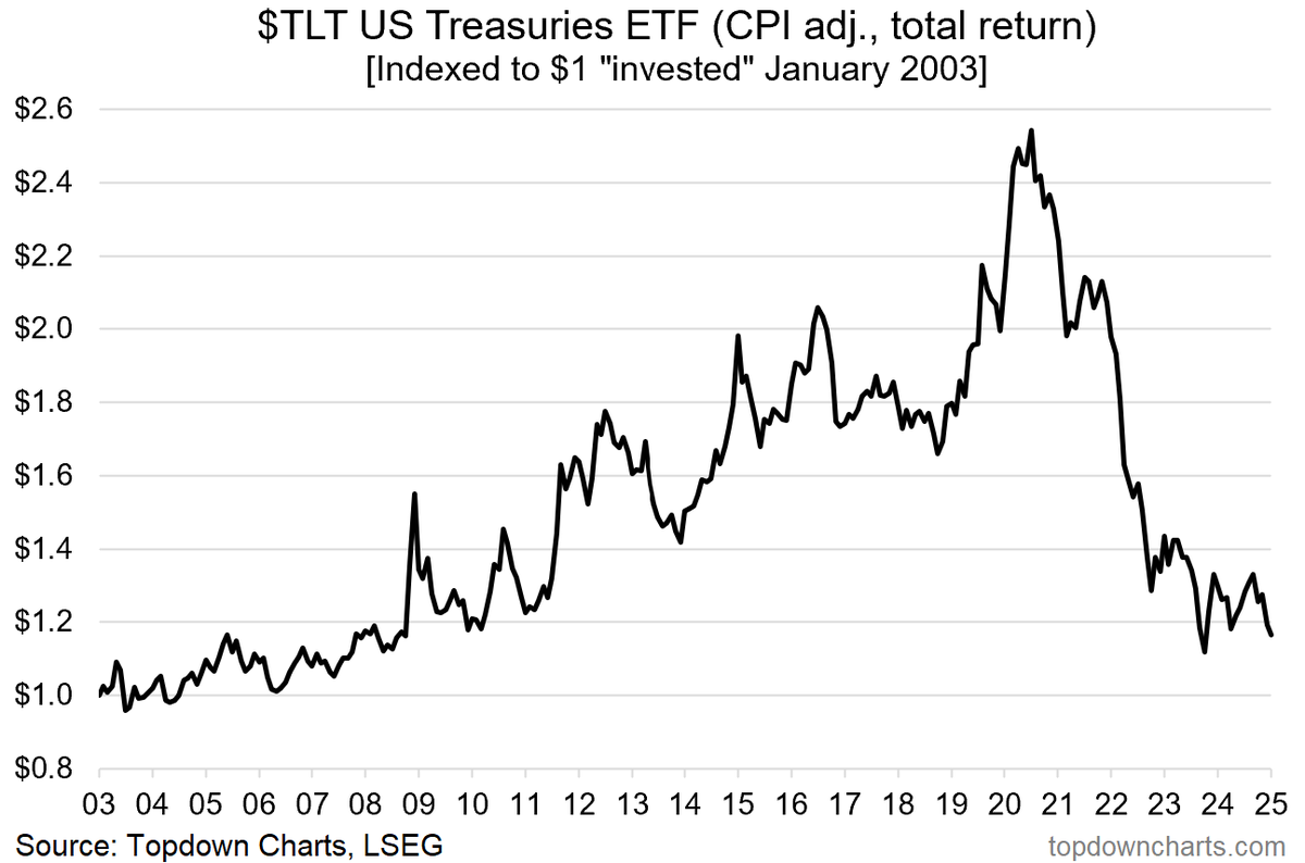 Callum_Thomas's tweet photo. "buy bonds, they're low-risk"

🤕 https://t.co/spMqP3ykFY